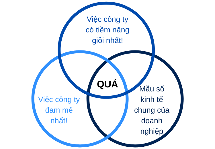 Ba vòng tròn nội dung “giá trị cốt lõi” của công ty Hồng Tâm Phát