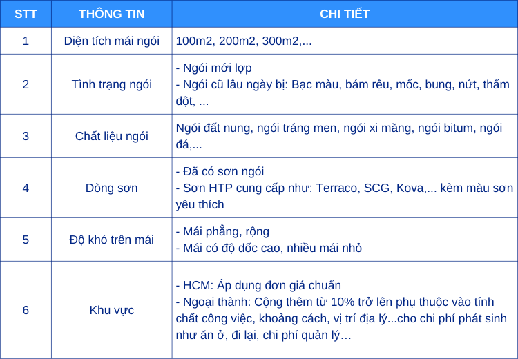 Yếu tố quyết định giá thi công sơn ngói