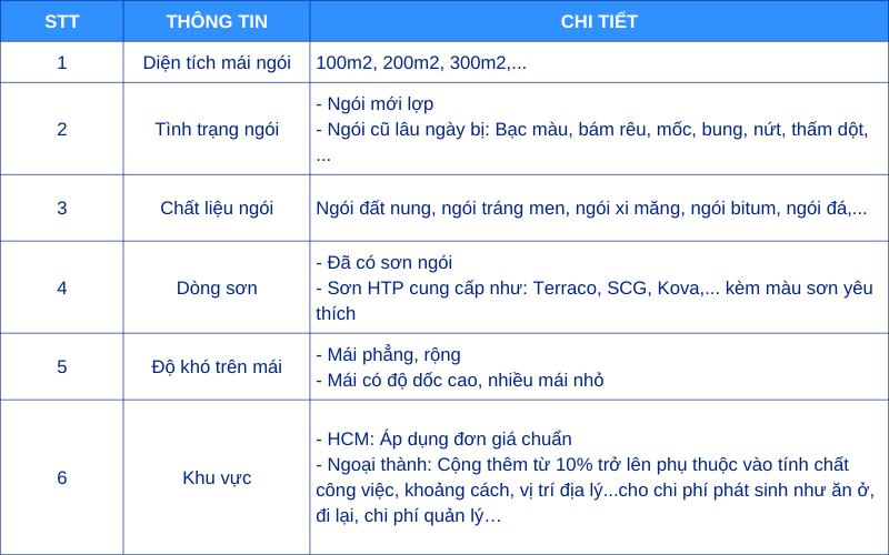 Các yếu tố ảnh hưởng đến giá sơn mái ngói