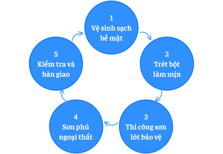 Quy trình đu dây sơn nước 