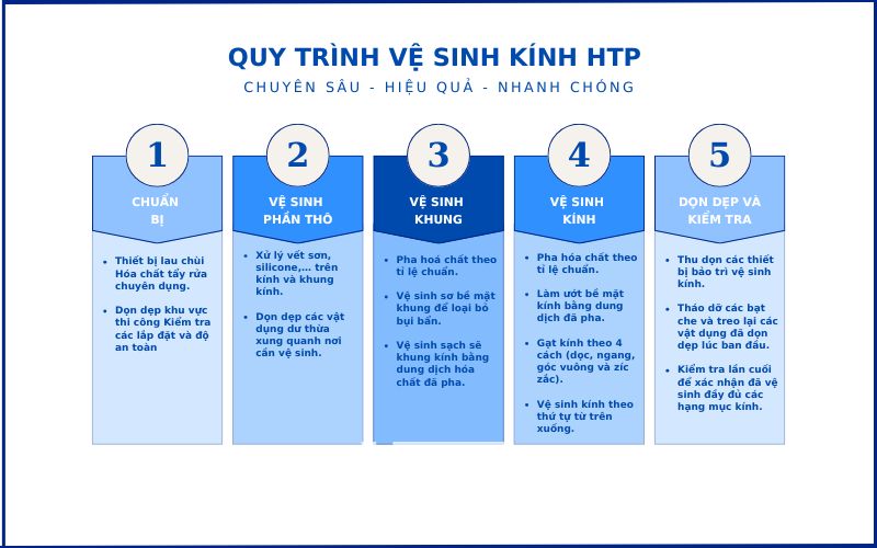 Quy trình vệ sinh kính 