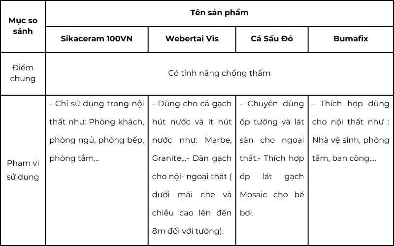 Phạm vi sử dụng của các loại keo dán gạch hiện nay