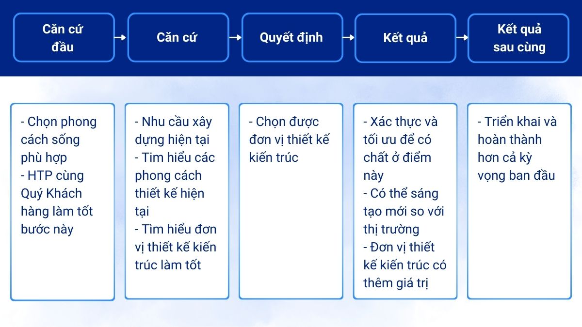 Cách HTP chọn - Cùng Quý Khách xác định phong cách phù hợp trước khi thiết kế