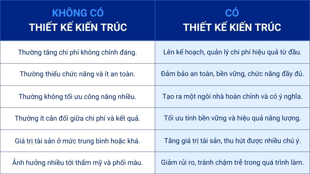 Thiết kế bài bản giúp ta kiểm soát tốt chi phí và nâng cao giá trị tài sản