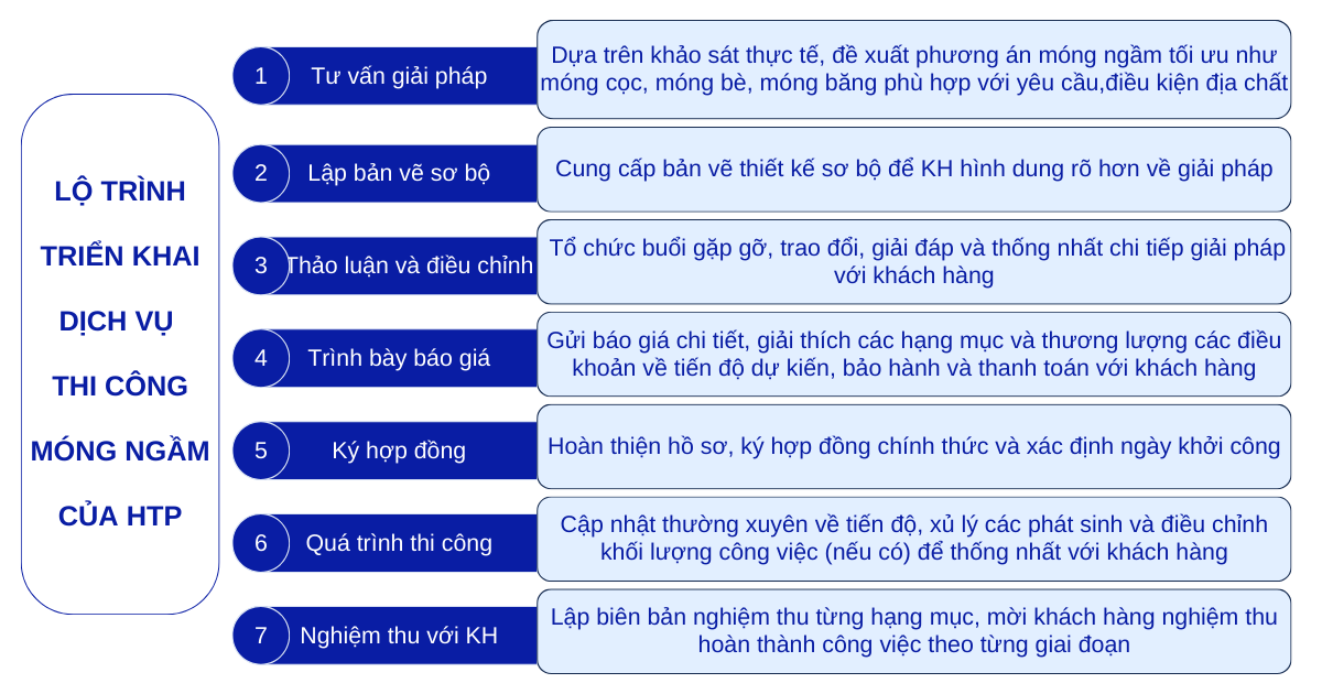 lo-trinh-trien-khai-thi-cong-mong-ngam-htp