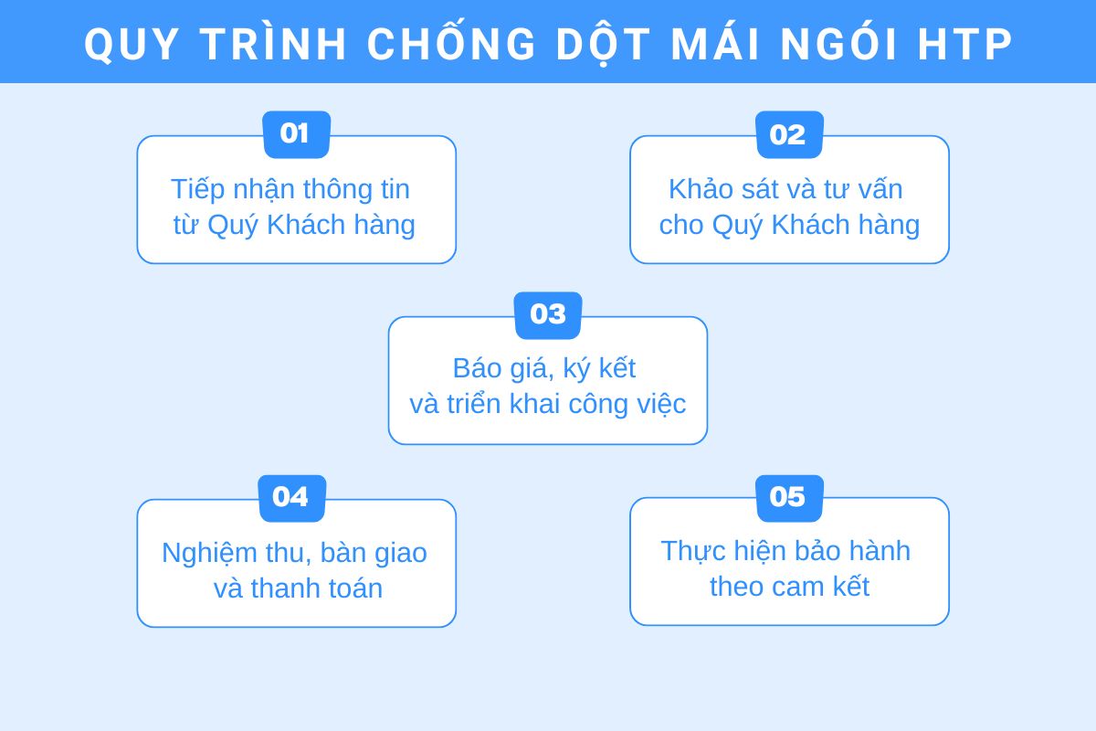 quy-trinh-chong-dot-mai-ngoi-HTP