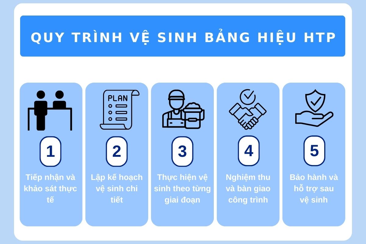 quy-trinh-ve-sinh-bang-hieu-HTP