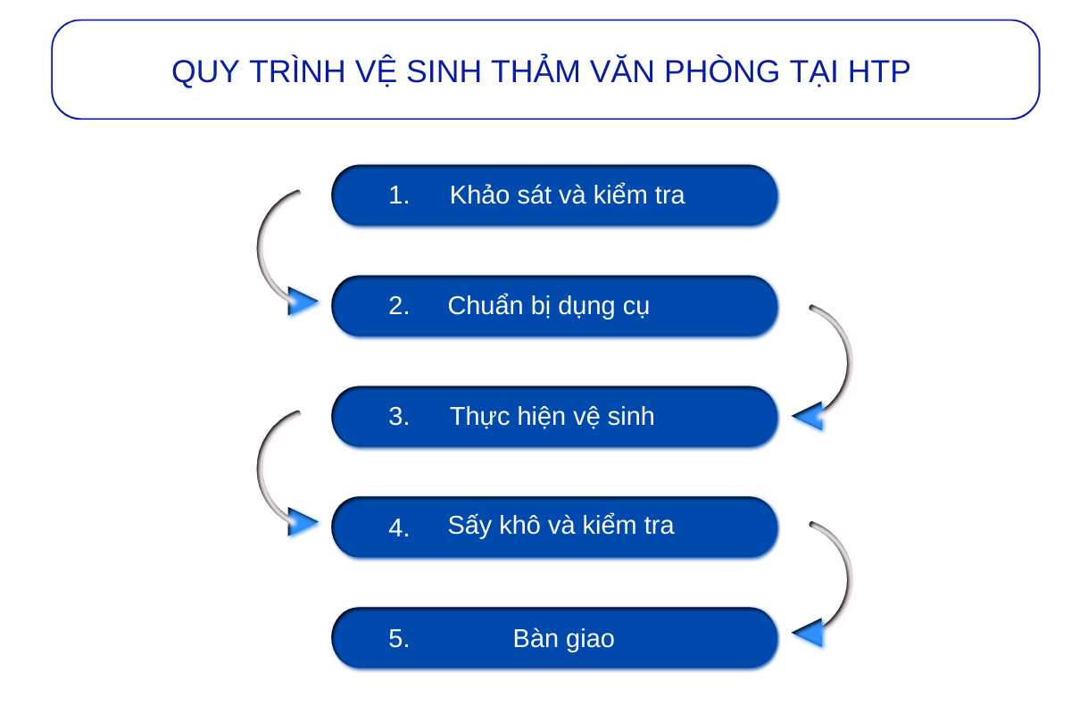 quy-trinh-ve-sinh-tham-van-phong