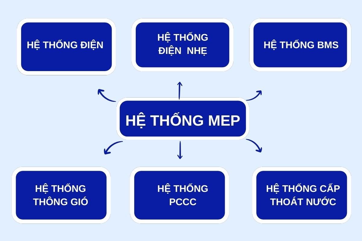 so-do-he-thong-MEP-thi-cong-co-dien