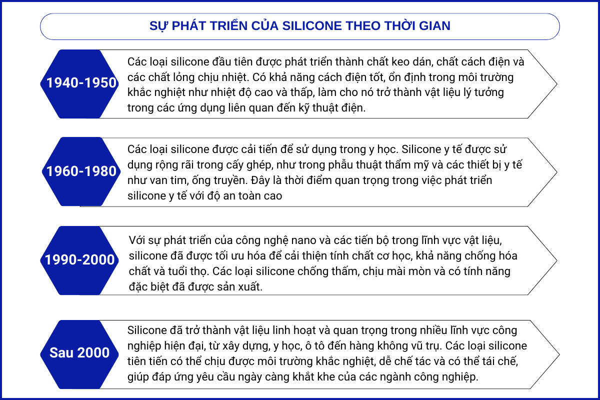 su-tien-bo-cua-silicone-theo-thoi-gian