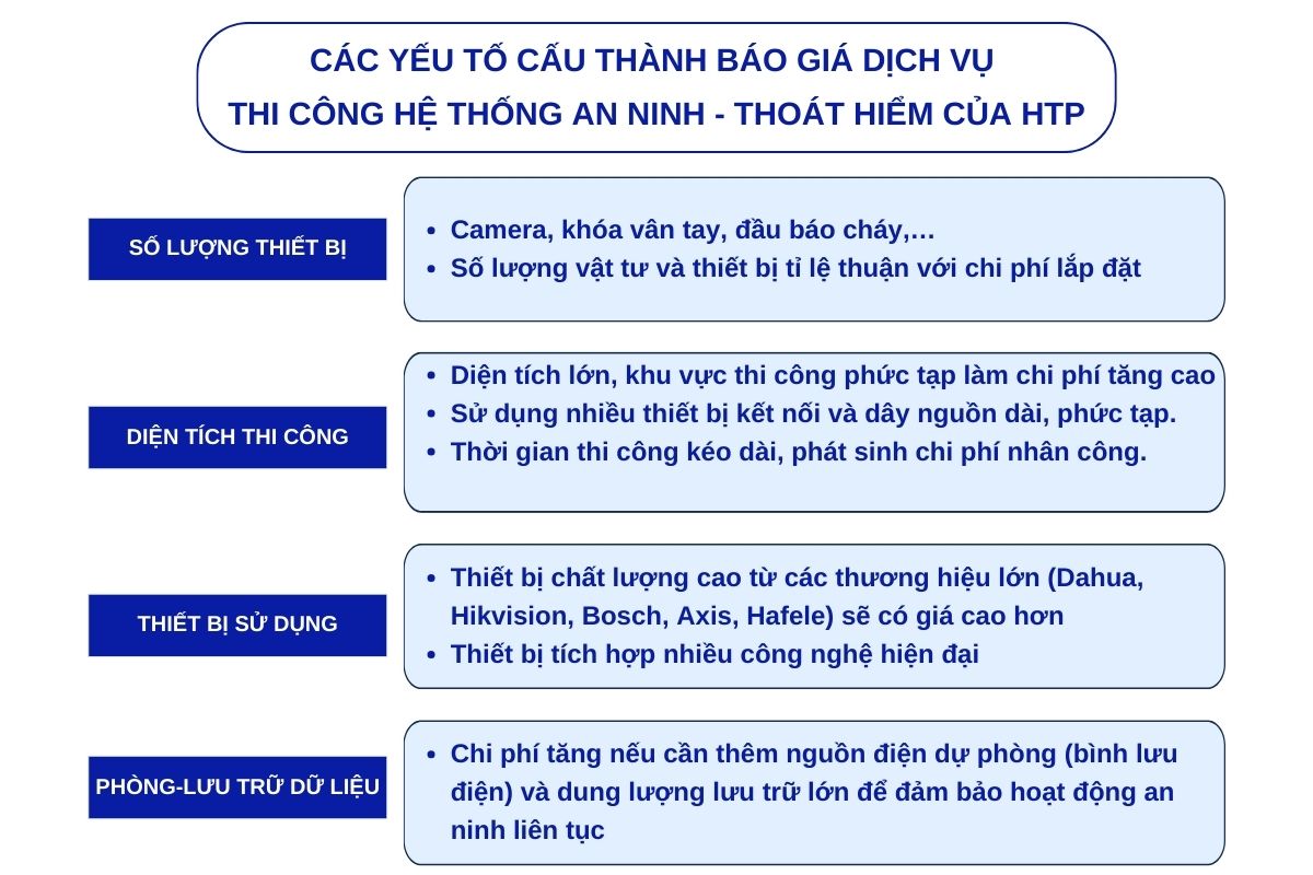 co-so-bao-gia-thi-cong-he-thong-an-ninh-thoat-hiem