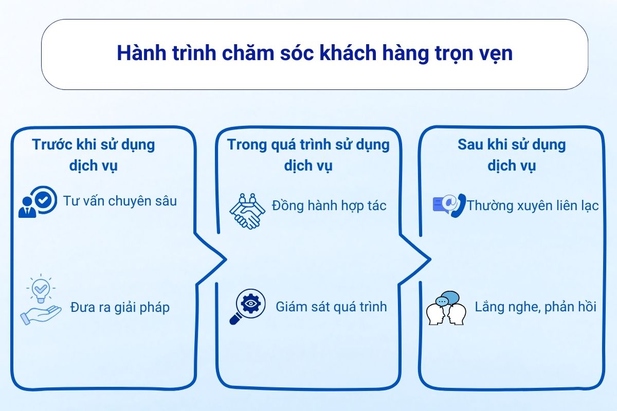 hanh-trinh-cham-soc-khach-hang-htp