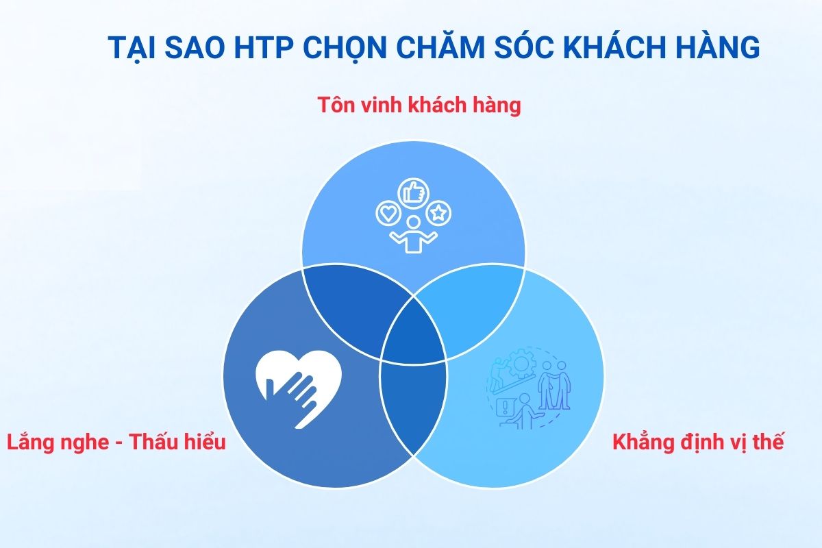 htp-chon-cham-soc-khach-hang