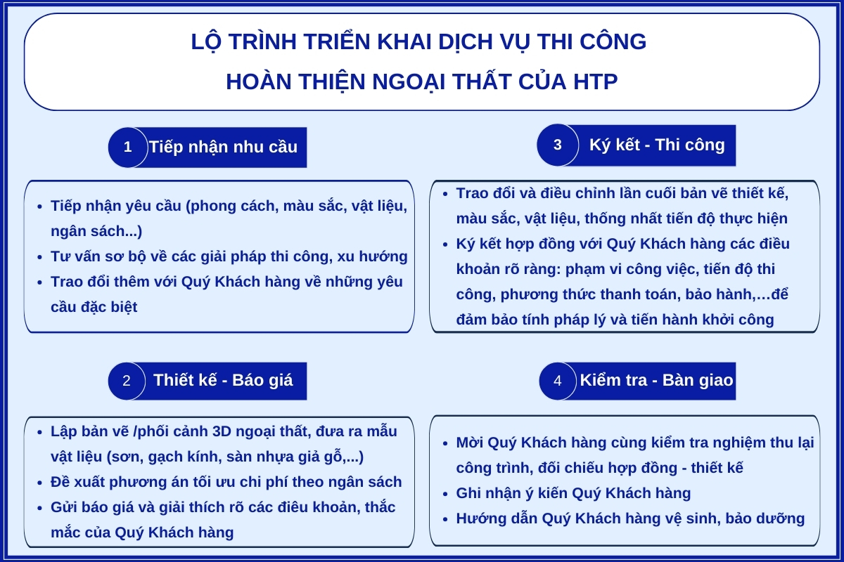 lo-trinh-trien-khai-dich-vu-hoan-thien-ngoai-that-HTP