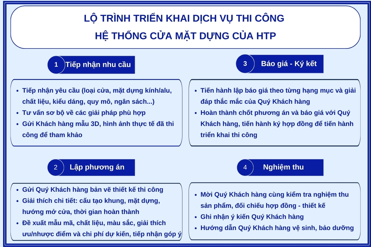 lo-trinh-trien-khai-dich-vu-thi-cong-cua-HTP