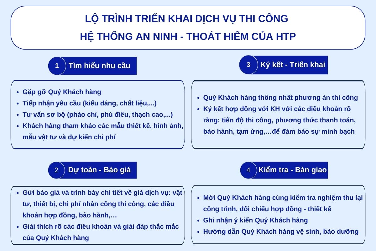 lo-trinh-trien-khai-dich-vu-thi-cong-dich-vu-phao-chi-phu-dieu-HTP