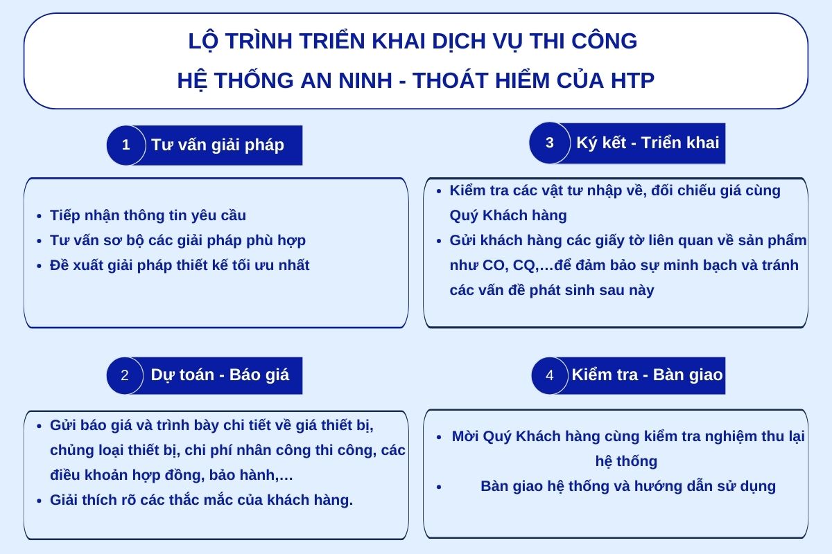 lo-trinh-trien-khai-dich-vu-thi-cong-he-thong-an-ninh-thoat-hiem