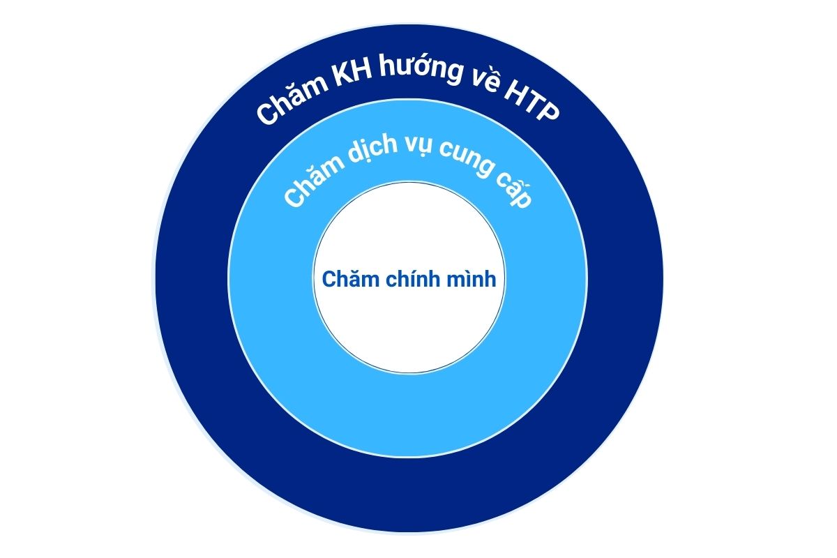 mo-hinh-cham-khach hàng-htp