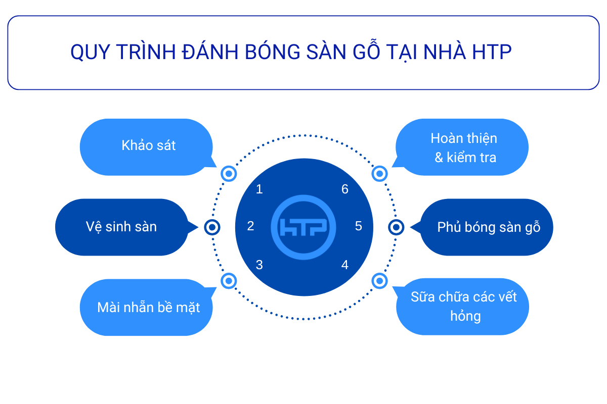 quy-trinh-danh-bong-tai-htp