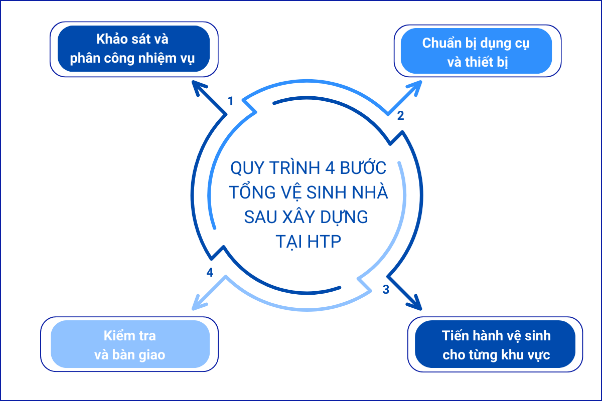 quy-trinh-tong-ve-sinh-nha-sau-xay-dung