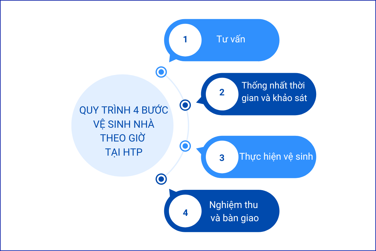 quy-trinh-ve-sinh-nha-theo-gio-tai-htp