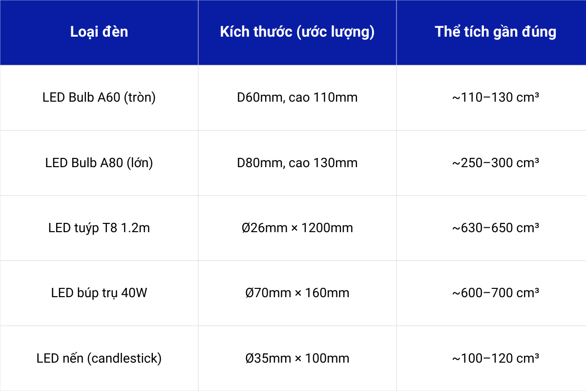 the-tich-va-khoi-luong-den-led