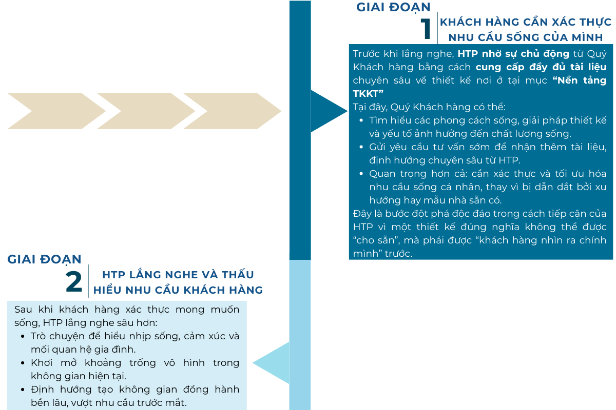 gd1-khach-hang-can-xac-thuc-nhu-cau-song-cua-minh