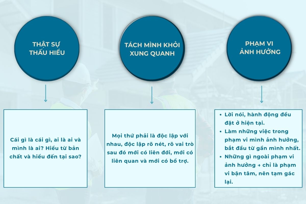 Áp dụng theo nguyên tắc cốt lõi: “ Hành động hiện tại để tiến tới thế giới mục tiêu”