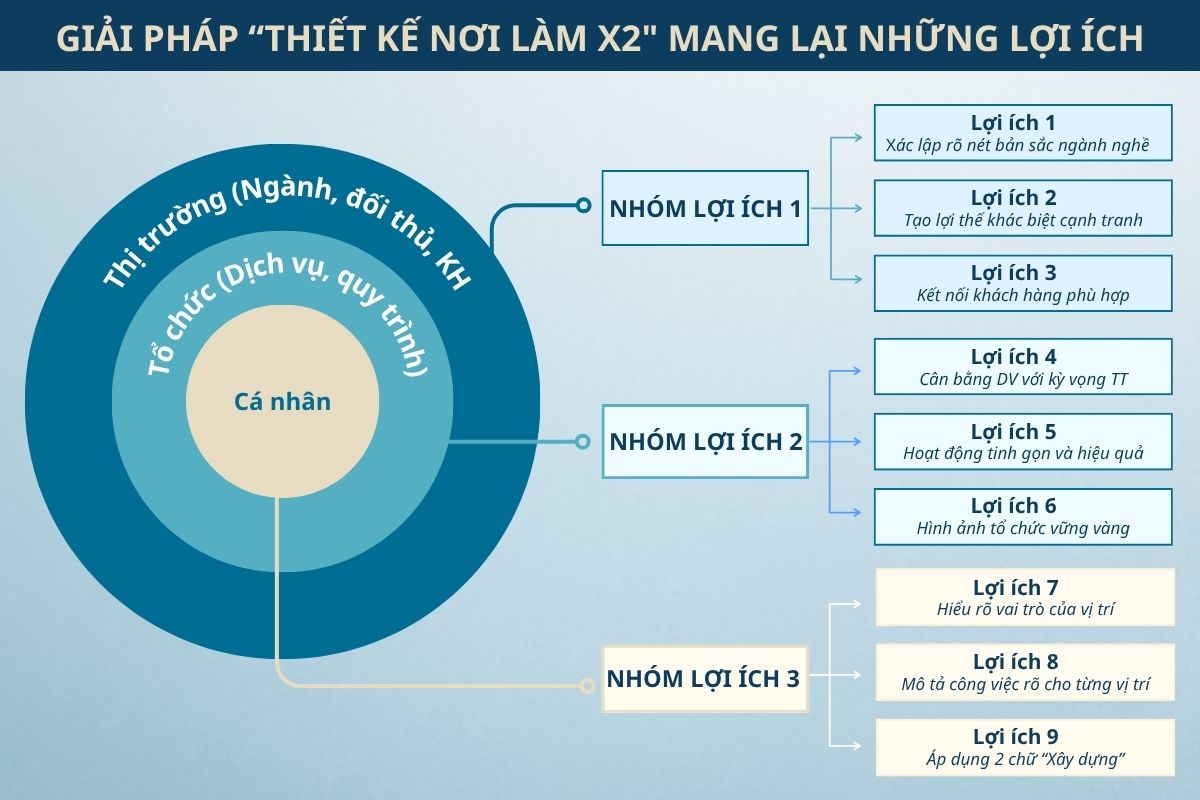 loi-ich-cua-thiet-ke-noi-lam-x2