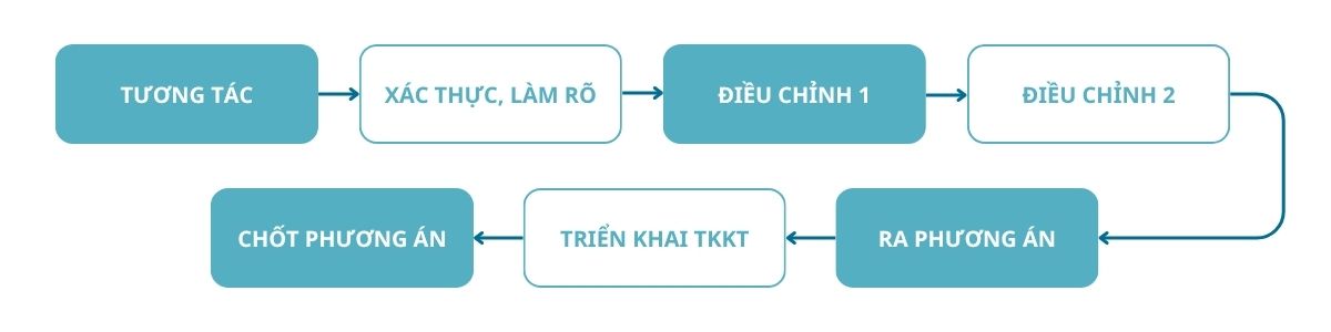 quy-trinh-trien-khai-thiet-ke-noi-lam-x2